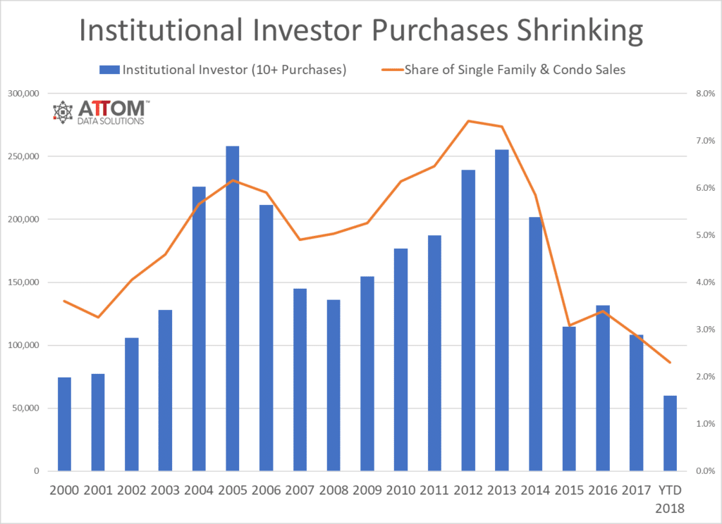 iBuyer_Institutional_Investor_Purchases-1024x744