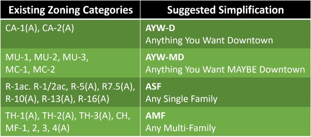 New-Zoning-catagories