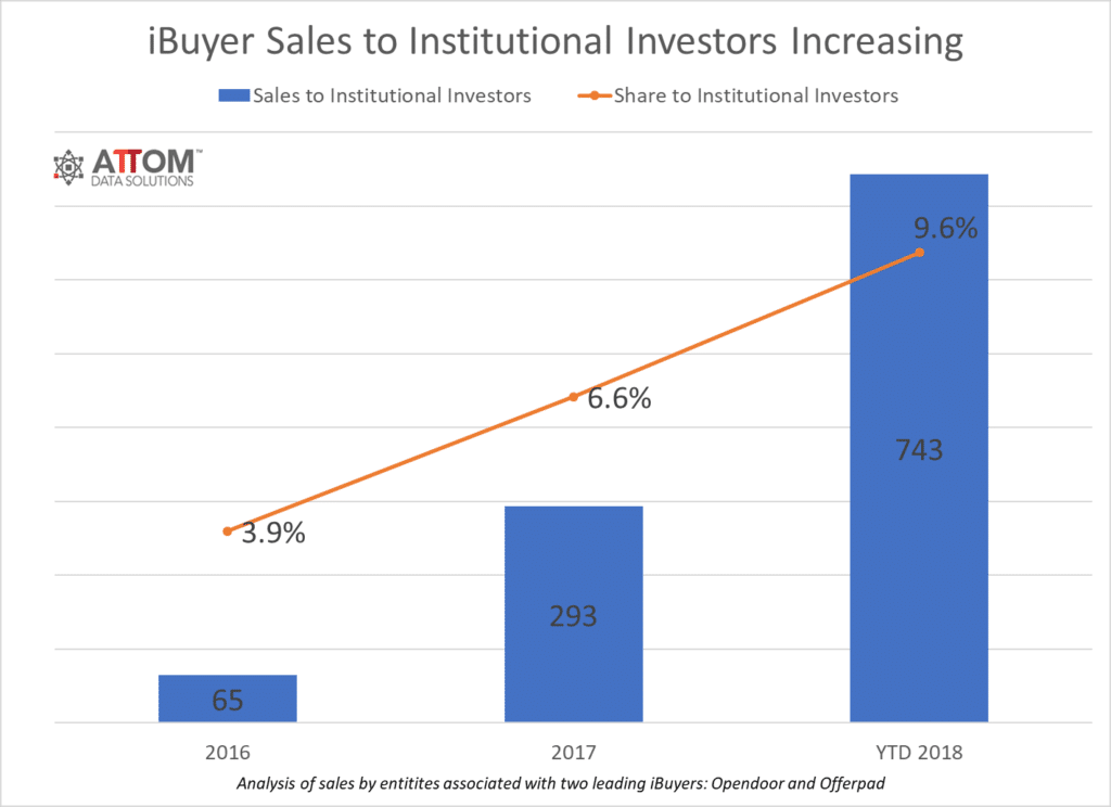 iBuyer_Institutional_Investor_Purchases-1024x744