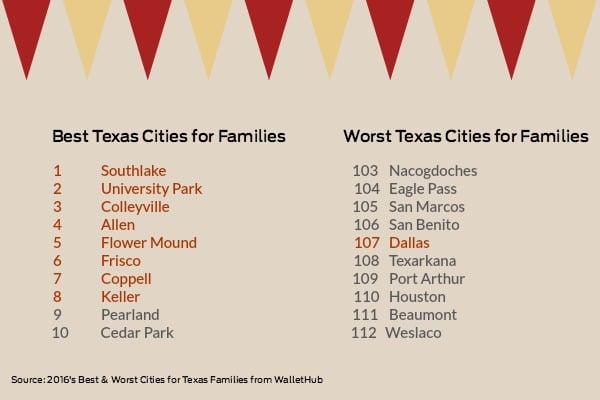 Best-and-Worst-Cities-for-Texas-Families