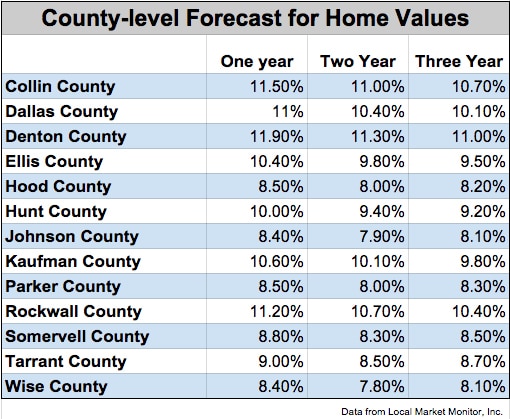 County-level-forecast-for-Home-Values