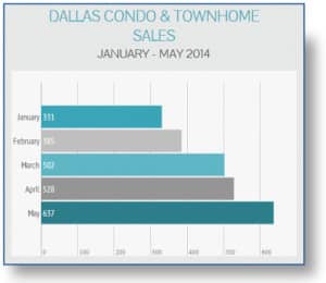 Dallas-Condo-and-Townhome-Sales-Graphic-300x260