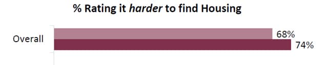 Harder-to-Find-Housing