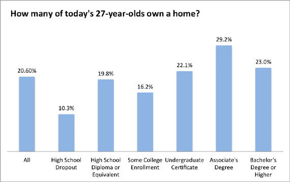 Homeownership