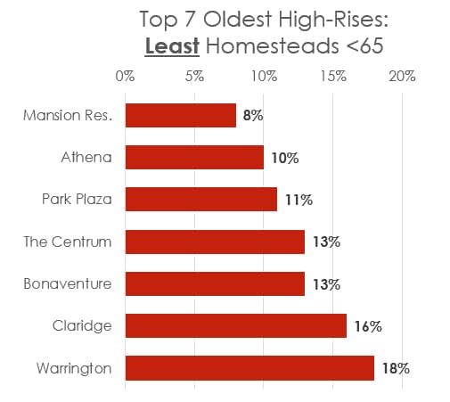 Oldest-Least-under-65