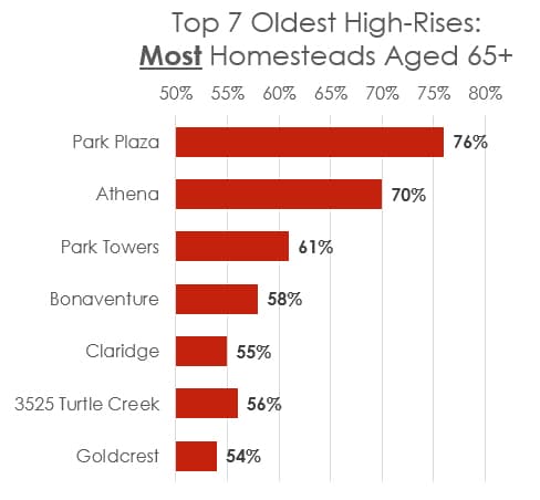 Oldest-Most-Over-65