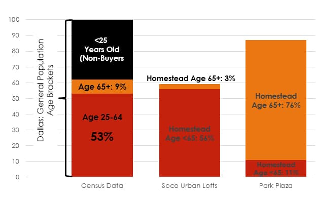 Oldest-Youngest-Graph