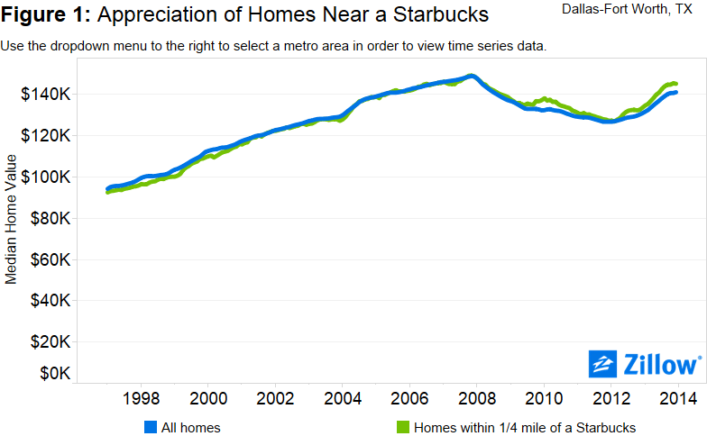 Starbucks-graph