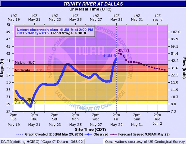 Trinity-River-Flood-Chart-NWS