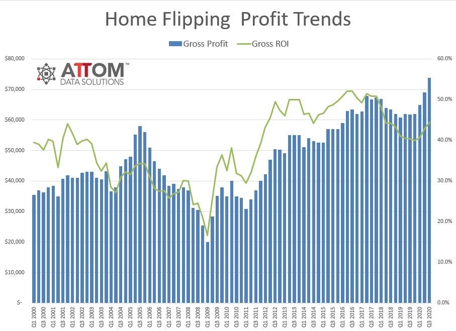 US-Home-Flipping-Profit-Trends-Chart