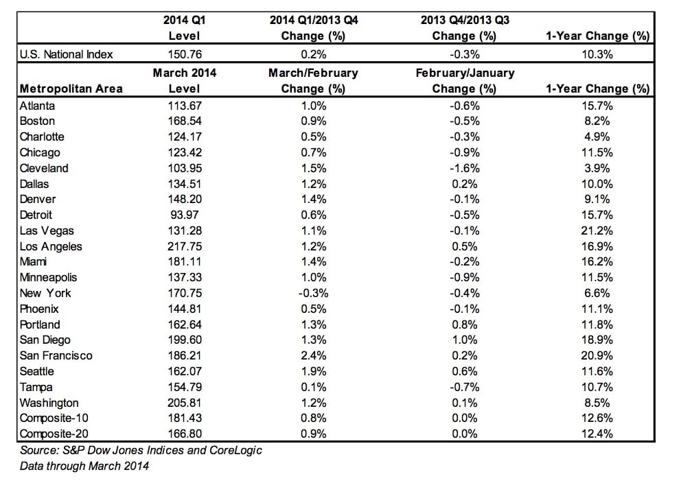 caseshiller-May-2014